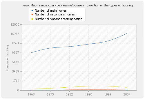 Le Plessis-Robinson : Evolution of the types of housing